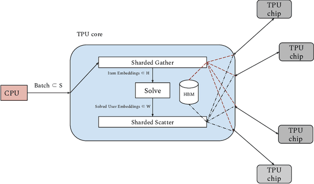 Figure 1 for ALX: Large Scale Matrix Factorization on TPUs