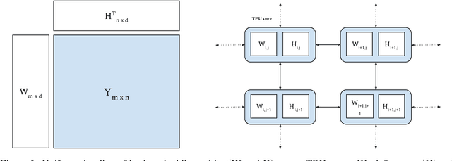 Figure 3 for ALX: Large Scale Matrix Factorization on TPUs