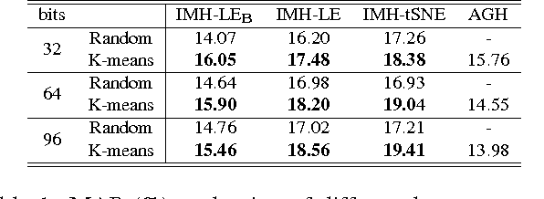 Figure 2 for Inductive Hashing on Manifolds