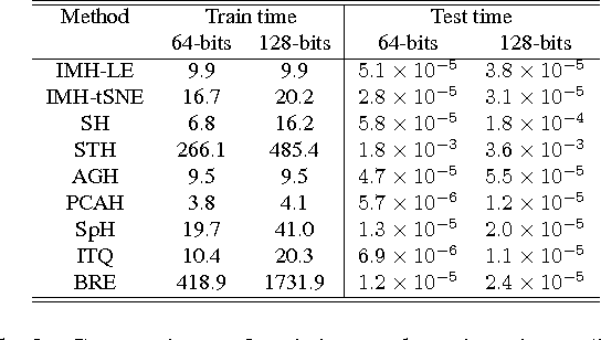 Figure 4 for Inductive Hashing on Manifolds