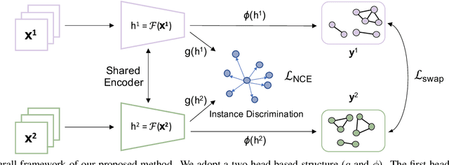 Figure 3 for Weakly Supervised Contrastive Learning