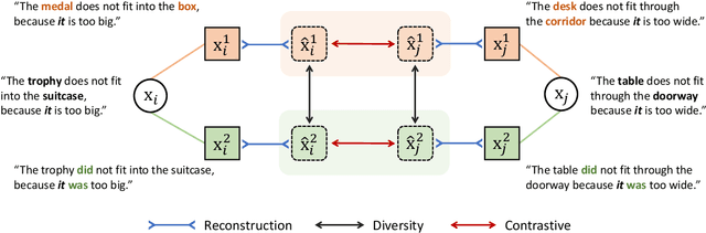 Figure 3 for Towards Zero-shot Commonsense Reasoning with Self-supervised Refinement of Language Models