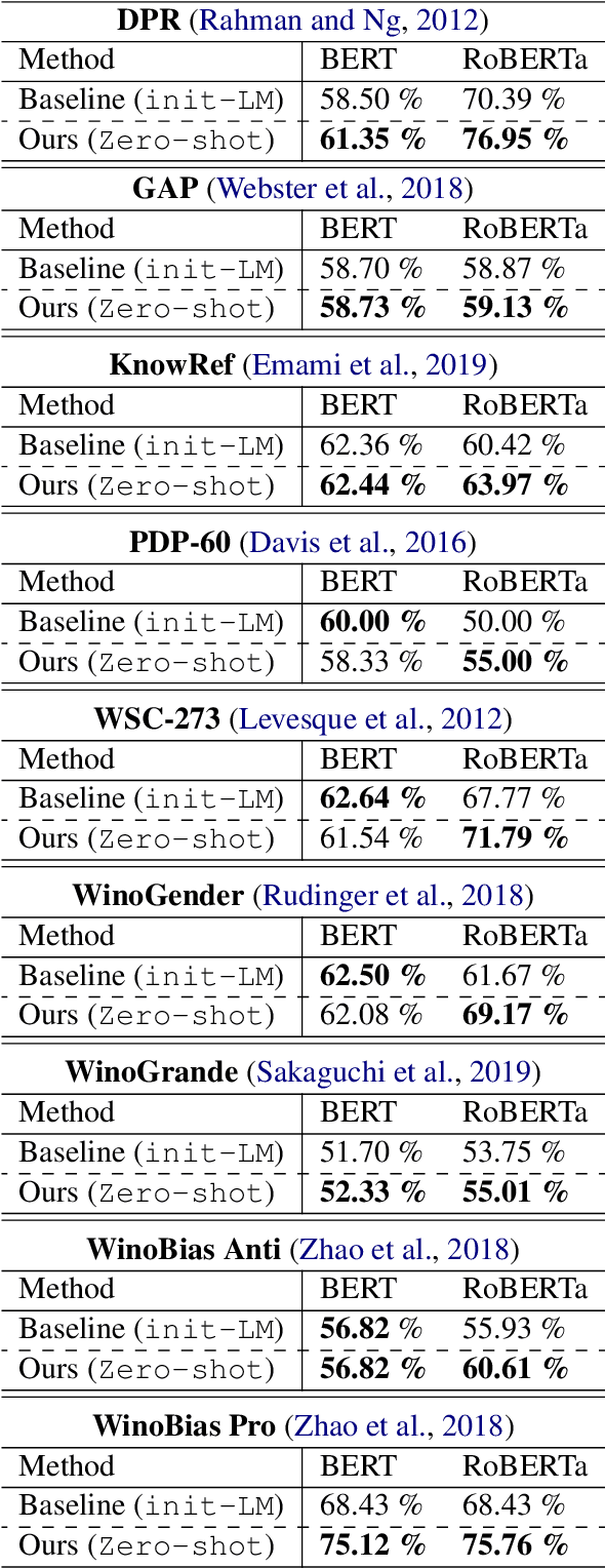 Figure 2 for Towards Zero-shot Commonsense Reasoning with Self-supervised Refinement of Language Models