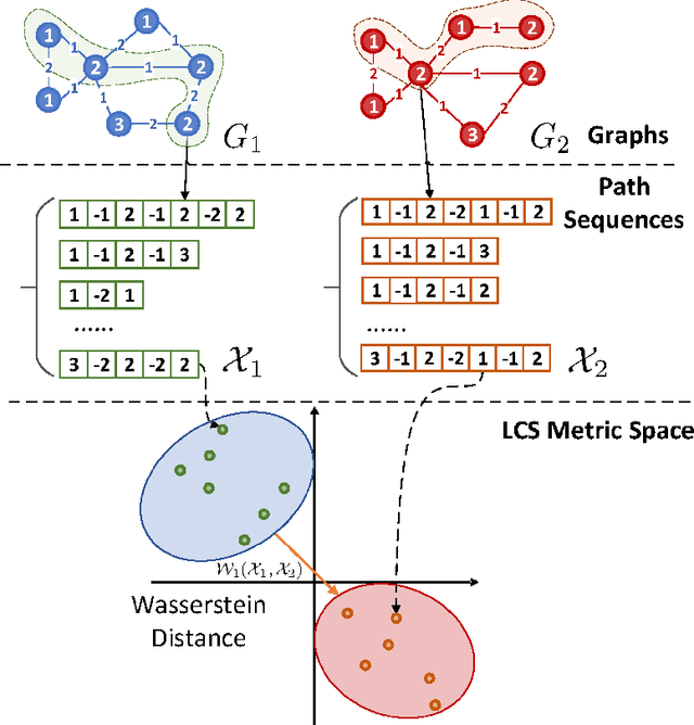 Figure 1 for LCS Graph Kernel Based on Wasserstein Distance in Longest Common Subsequence Metric Space