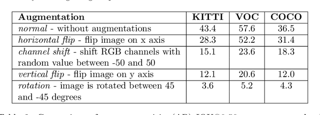 Figure 3 for Dimensionality of datasets in object detection networks