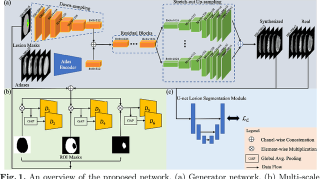 Figure 1 for Lesion Mask-based Simultaneous Synthesis of Anatomic and MolecularMR Images using a GAN