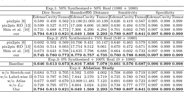 Figure 4 for Lesion Mask-based Simultaneous Synthesis of Anatomic and MolecularMR Images using a GAN