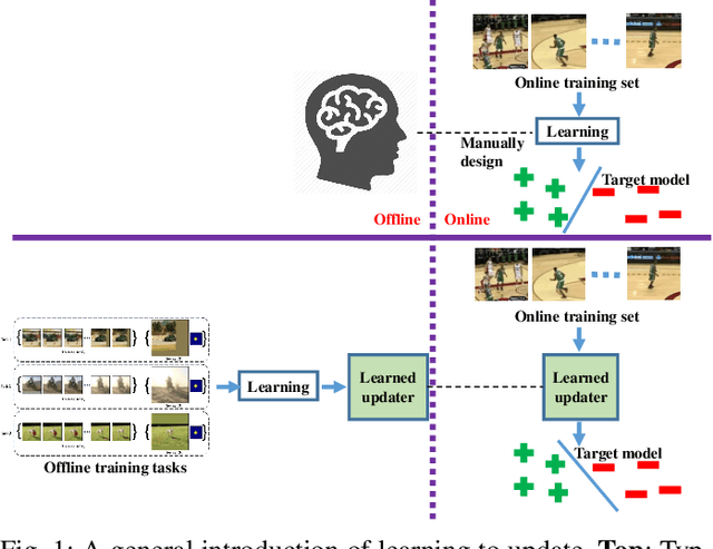 Figure 1 for Learning to Update for Object Tracking