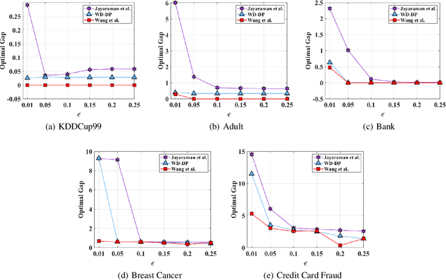 Figure 4 for Weighted Distributed Differential Privacy ERM: Convex and Non-convex