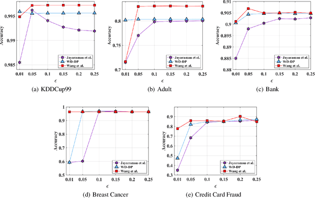 Figure 2 for Weighted Distributed Differential Privacy ERM: Convex and Non-convex