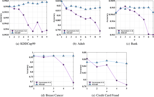 Figure 3 for Weighted Distributed Differential Privacy ERM: Convex and Non-convex