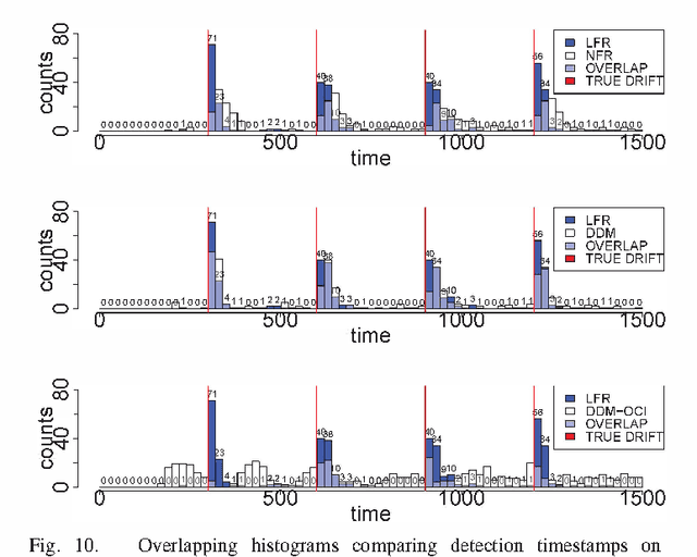 Figure 1 for Concept Drift Detection for Streaming Data