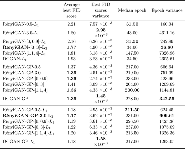Figure 1 for Rényi Generative Adversarial Networks
