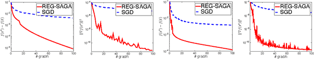 Figure 1 for Fast Incremental Method for Nonconvex Optimization