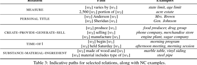 Figure 4 for Olive Oil is Made of Olives, Baby Oil is Made for Babies: Interpreting Noun Compounds using Paraphrases in a Neural Model