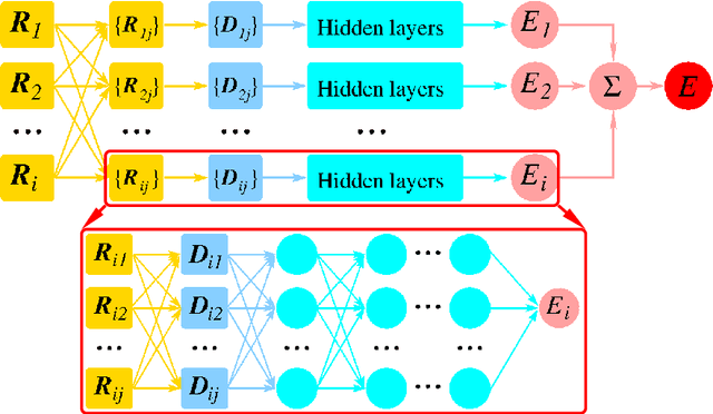 Figure 3 for Deep Potential Molecular Dynamics: a scalable model with the accuracy of quantum mechanics