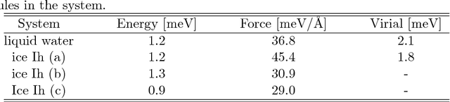 Figure 2 for Deep Potential Molecular Dynamics: a scalable model with the accuracy of quantum mechanics