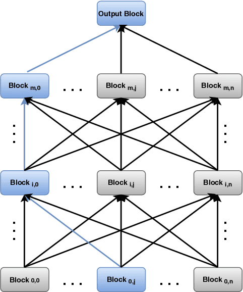 Figure 1 for Optimizing the Neural Architecture of Reinforcement Learning Agents