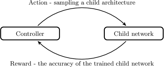 Figure 3 for Optimizing the Neural Architecture of Reinforcement Learning Agents