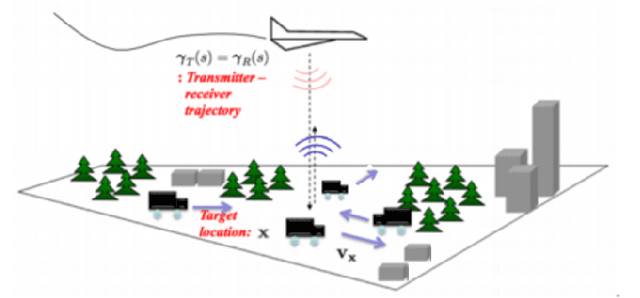 Figure 1 for Phase-Space Function Recovery for Moving Target Imaging in SAR by Convex Optimization