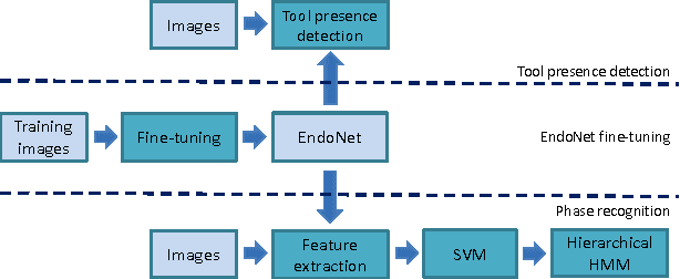 Figure 1 for EndoNet: A Deep Architecture for Recognition Tasks on Laparoscopic Videos