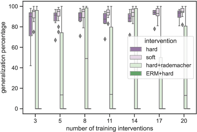 Figure 4 for PAC Generalization via Invariant Representations