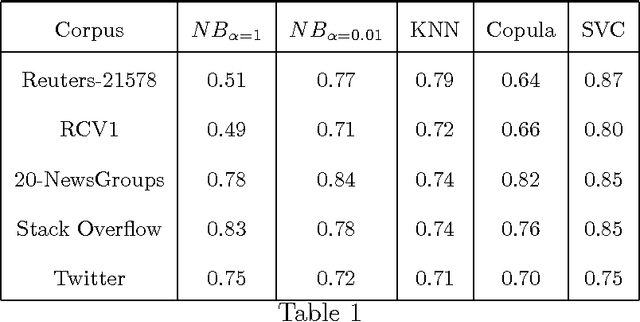 Figure 1 for Re-evaluating the need for Modelling Term-Dependence in Text Classification Problems