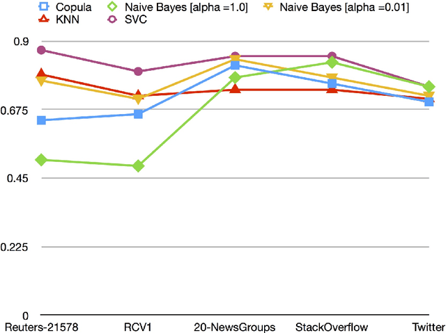 Figure 2 for Re-evaluating the need for Modelling Term-Dependence in Text Classification Problems