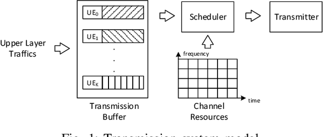 Figure 1 for Buffer-aware Wireless Scheduling based on Deep Reinforcement Learning