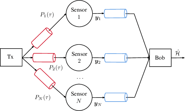 Figure 1 for Machine Learning-Based Distributed Authentication of UWAN Nodes with Limited Shared Information