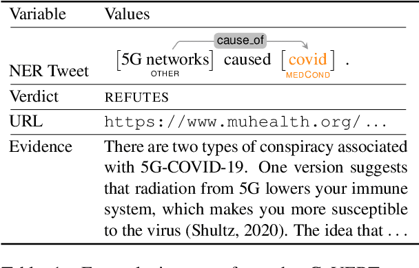 Figure 1 for CoVERT: A Corpus of Fact-checked Biomedical COVID-19 Tweets