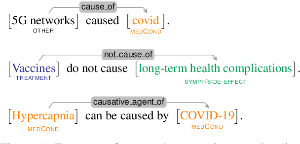 Figure 2 for CoVERT: A Corpus of Fact-checked Biomedical COVID-19 Tweets