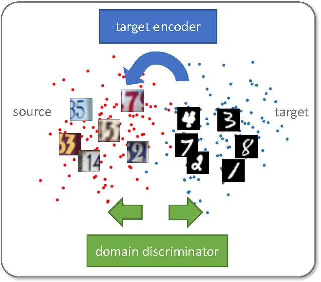 Figure 1 for Adversarial Discriminative Domain Adaptation