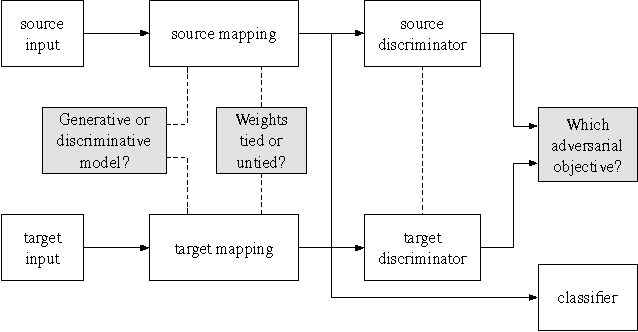 Figure 3 for Adversarial Discriminative Domain Adaptation