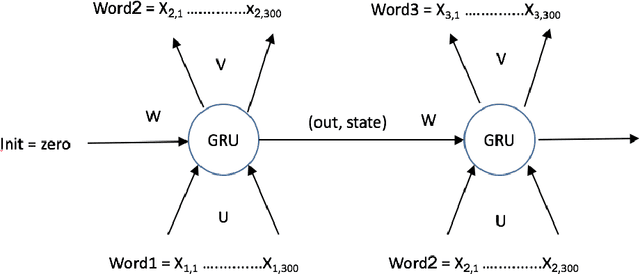 Figure 1 for Language Models with Pre-Trained (GloVe) Word Embeddings