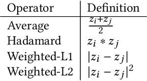 Figure 2 for A Survey on Graph Representation Learning Methods