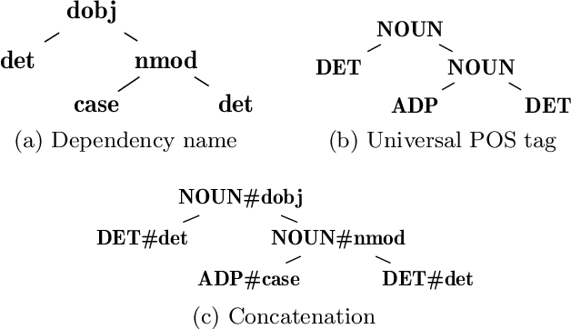 Figure 3 for DT-grams: Structured Dependency Grammar Stylometry for Cross-Language Authorship Attribution