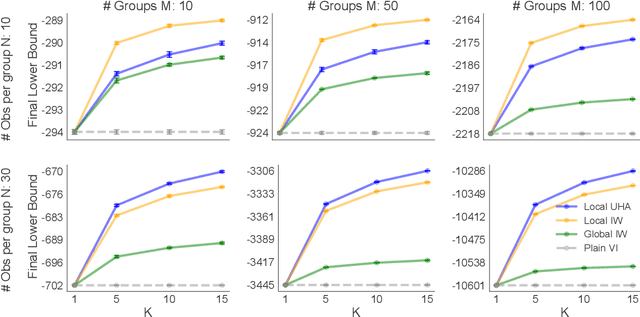 Figure 2 for Variational Inference with Locally Enhanced Bounds for Hierarchical Models