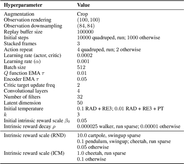 Figure 2 for State Entropy Maximization with Random Encoders for Efficient Exploration