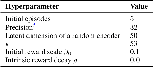 Figure 4 for State Entropy Maximization with Random Encoders for Efficient Exploration