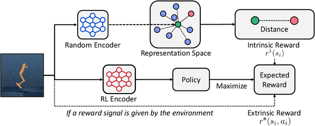 Figure 3 for State Entropy Maximization with Random Encoders for Efficient Exploration