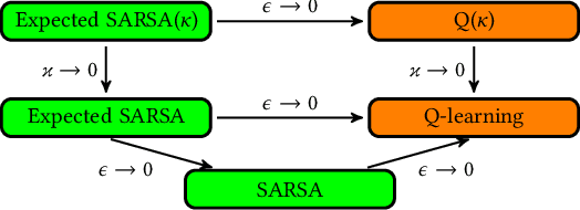 Figure 1 for Robust temporal difference learning for critical domains