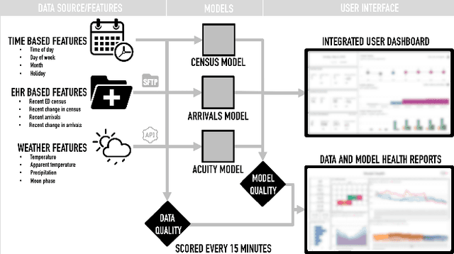 Figure 4 for Emergency Department Optimization and Load Prediction in Hospitals