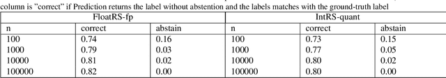 Figure 2 for Integer-arithmetic-only Certified Robustness for Quantized Neural Networks