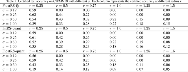 Figure 4 for Integer-arithmetic-only Certified Robustness for Quantized Neural Networks