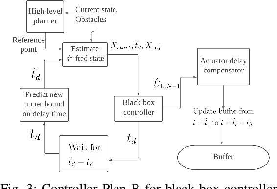 Figure 3 for Delay-aware Robust Control for Safe Autonomous Driving and Racing