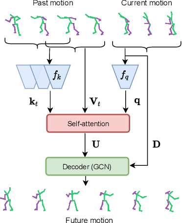 Figure 1 for Dyadic Human Motion Prediction