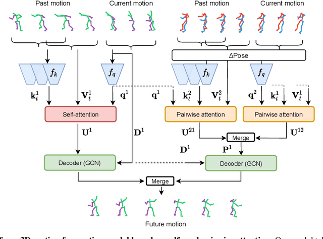 Figure 3 for Dyadic Human Motion Prediction