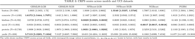 Figure 4 for Distributional Gradient Boosting Machines