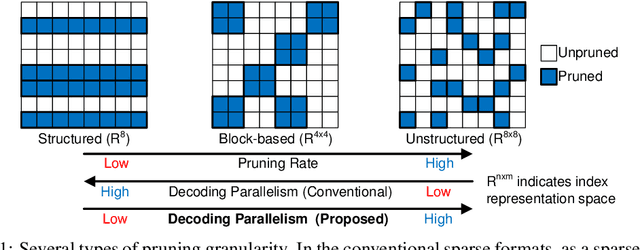 Figure 1 for Structured Compression by Unstructured Pruning for Sparse Quantized Neural Networks
